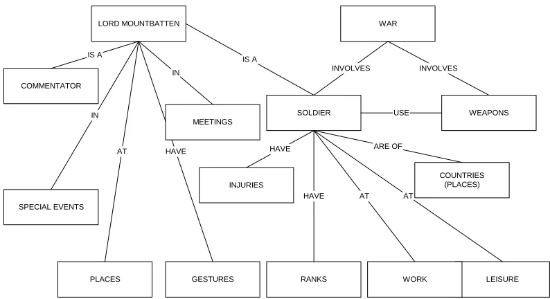 Figure (6)  Thematic Indexing of Lord Mountbatten’s documentary 