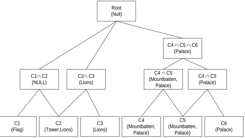 Figure (8). A Video Object Tree 