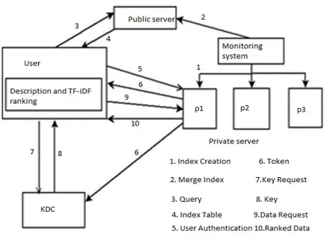Fig. 2: System Architecture 