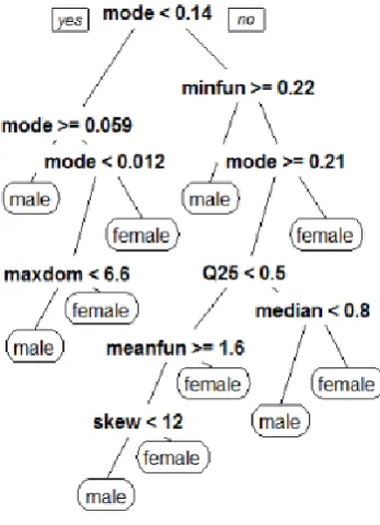 Figure 5. Performance of SVM (I) 
