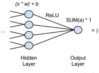 Figure 1. Neural Network[10] 