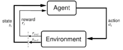 Figure 2. Reinforcement learning schema[12] 