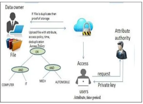 Fig 3: System Architecture 