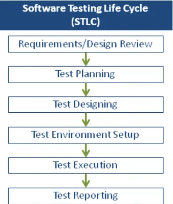 Figure 1. Software Testing Life cycle 