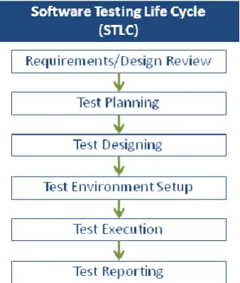 Figure 1. Software Testing Life cycle 