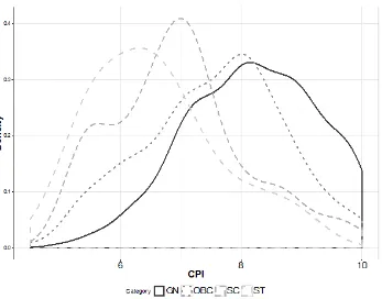 Figure 3 – Density plot of CPI marks by caste category (source: SPO)