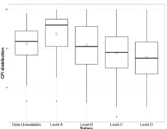 Figure 4 – Boxplot of academic results (CPI) by salary bracket 