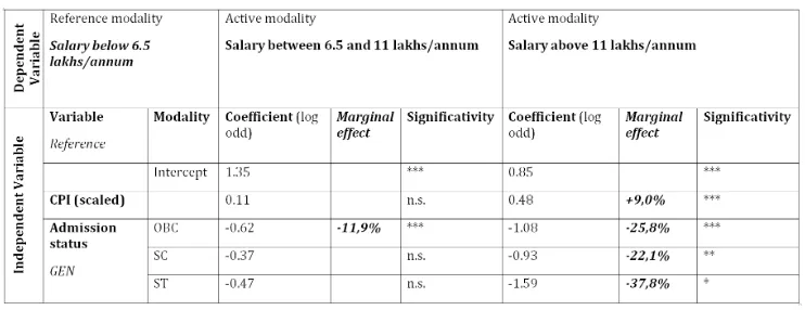 Table 1 – Model of securing an annual salary of above 6.5 lakhs, based on the final CPI and theadmission status, among students who secured a job 