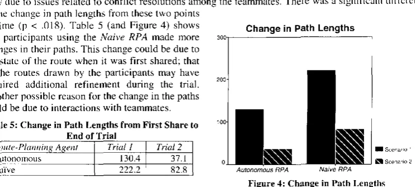 Figure 4: Change in Path Lengths 