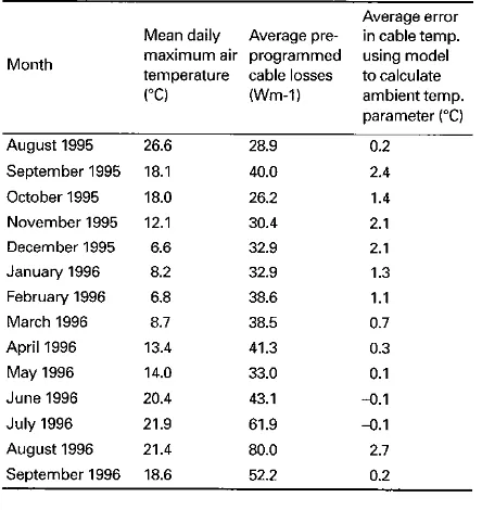 Table 2 Average cable temperature error with model used to predict ambient temperature parameter 