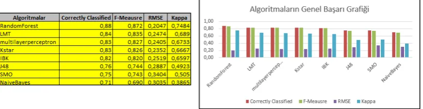 Figure 9 illustrate the rate of correct classifications, F-measure, Kappa Statistics and RMSE values related to the data sets on which Random Forest algorithm was applied