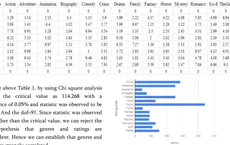 Table-2 : Genres and Ratings - Expected frequencies 