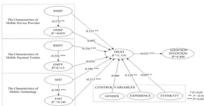 Figure 2.  Results of Structural Model  