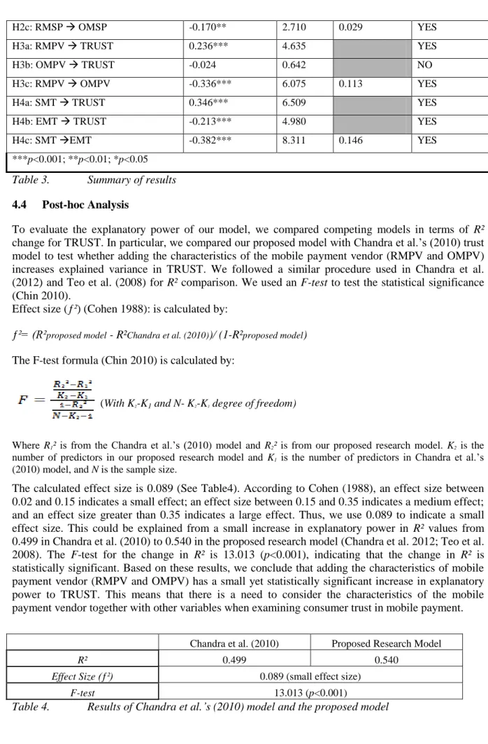 Table 4.  Results of Chandra et al.’s (2010) model and the proposed model 