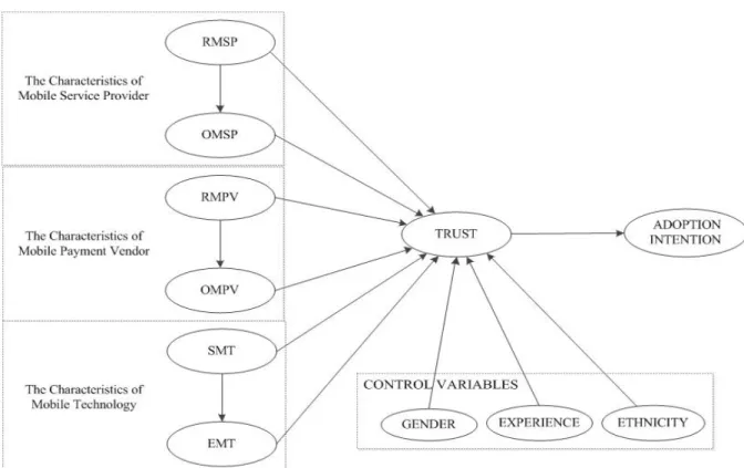 Figure 1.  Research Model  