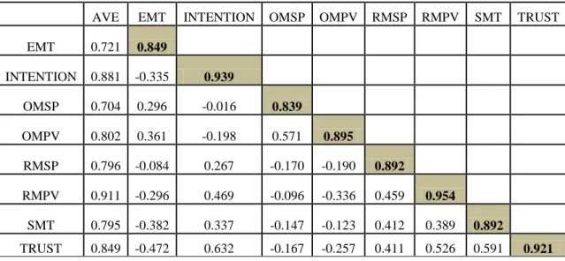 Table 2.  Discriminant validity: AVE diagonal  4.3  Structural Model 