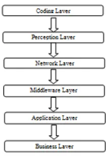Fig 1. Six-Layered Architecture of IoT 