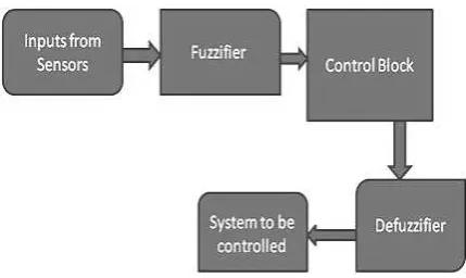 Figure 1: Fuzzy inference system. 