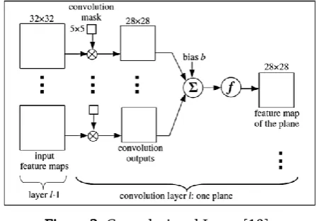 Figure 3: Convolutional Layer [10] 