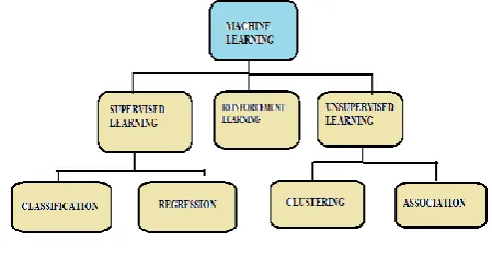 Fig 1: classification of ML 