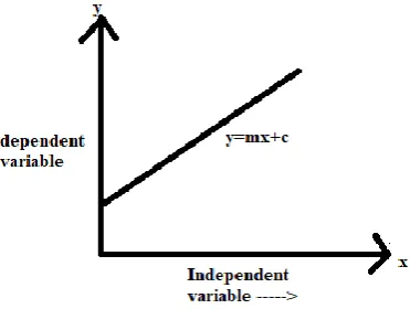 Fig 3 : graph showing linear regression 