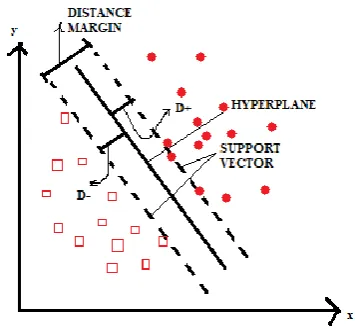 Fig 5 : Graph showing SVM algorithm. 