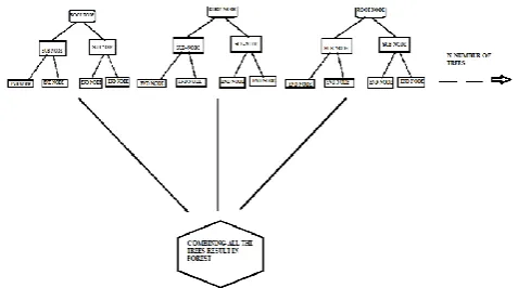 Fig 9 :  Random forest generation 