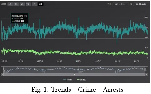 Fig. 1. Trends – Crime – Arrests 