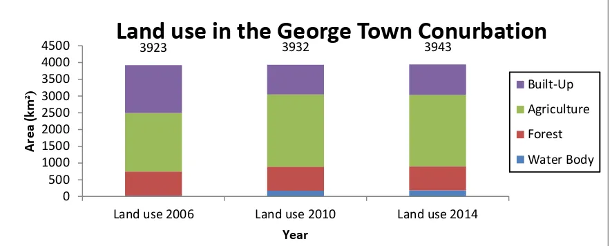 Figure 8. The area in total for each land use type from 2006 to 2014. 