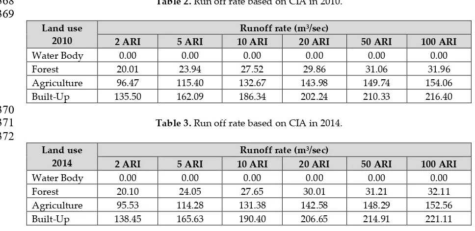 Table 3. Run off rate based on CIA in 2014. 
