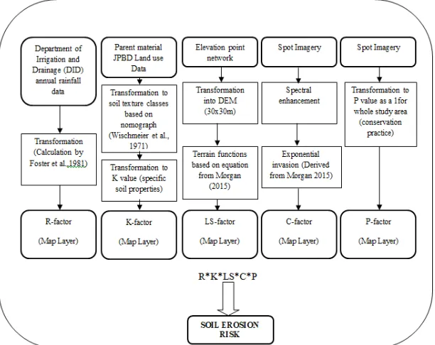 Figure 2. The scheme of the methodological steps. 