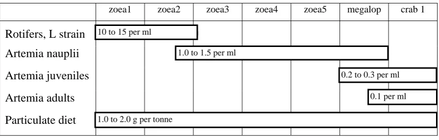 Table 1. An example of a feeding schedule for Scylla serrata larvae culture. 