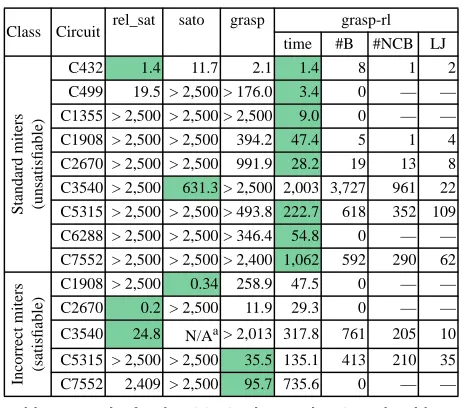 Table 1: Results for the ISCAS miters using SAT algorithms