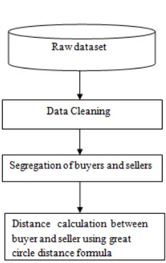 Figure 2. Block diagram of Data preprocessing 