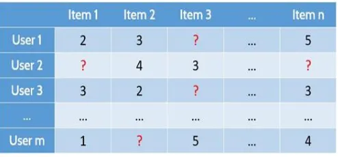 Table 1. Scoring matrix of user [3]. 