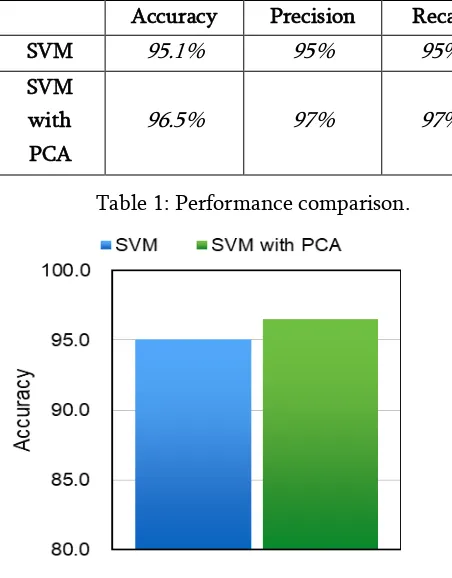 Table 1: Performance comparison. 