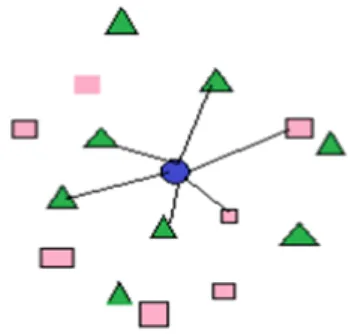 Figure 2.5.1: A 6NN classification algorithm. 