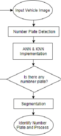 Fig. 2. ANPR Flow-Chart 