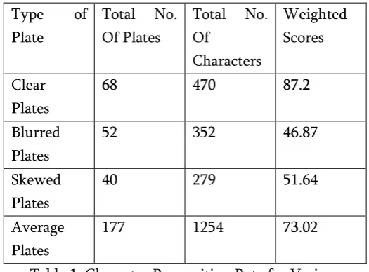Table 1: Character Recognition Rate for Various 