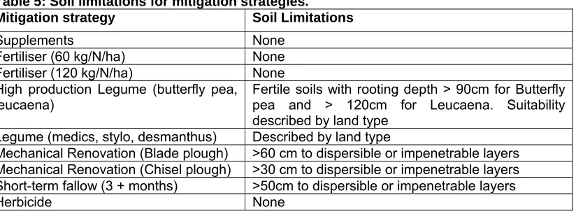 Table 5: Soil limitations for mitigation strategies. Soil Limitations 