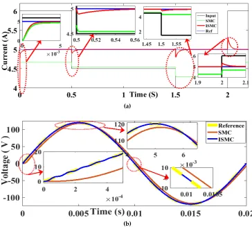 Figure 3. Performance comparision of SMC and ISMC: (a) Input current, (b) Output Voltage