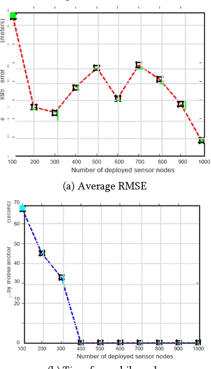 Fig. 3. The performance of proposed approach with total number of deployed nodes 