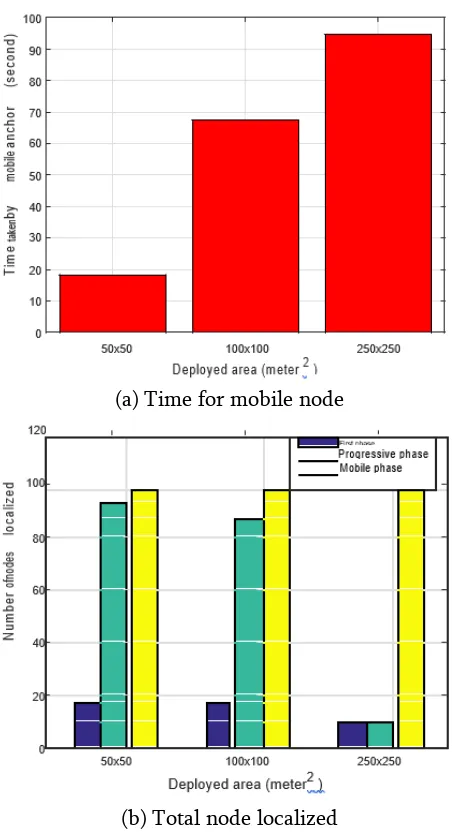 Fig. 6. The performance of proposed approach with 