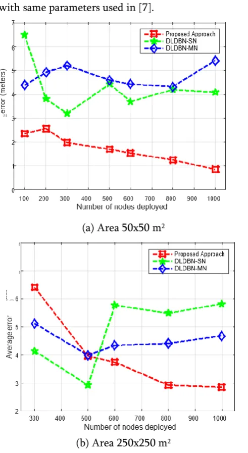 Fig. 8. The performance comparison with DLDBN 