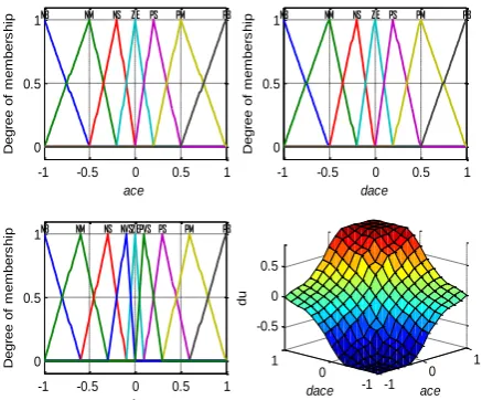 Figure 3: Degree of membership functions and the 3D 