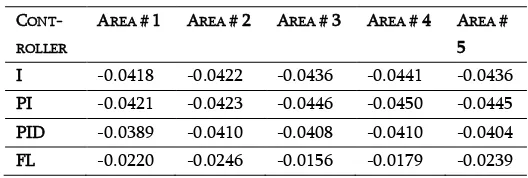 TABLE 2: THE COMPARISON OF THE FIRST OVERSHOOT,