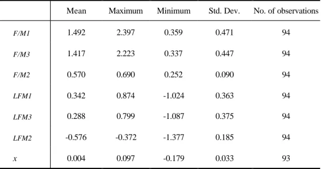Table 2: Descriptive Statistics for Main Variables