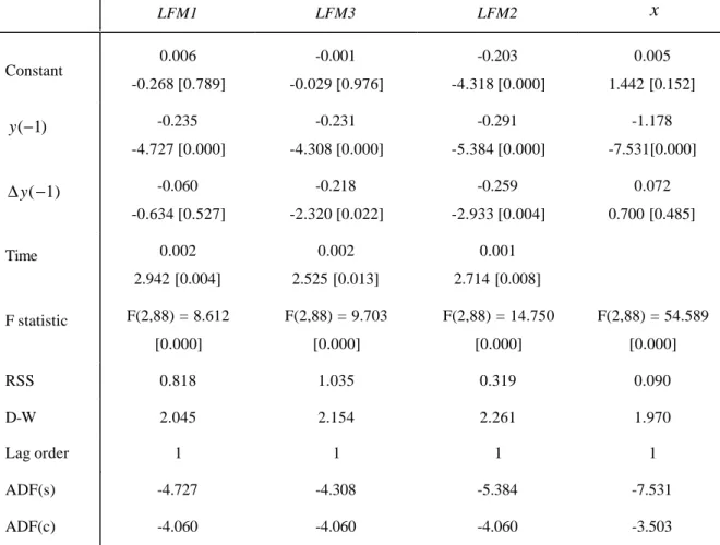 Table 3: Unit Root Tests for Non-Stationary Variables