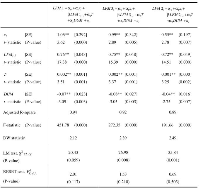 Table 5: OLS estimation results for equation (1.13)