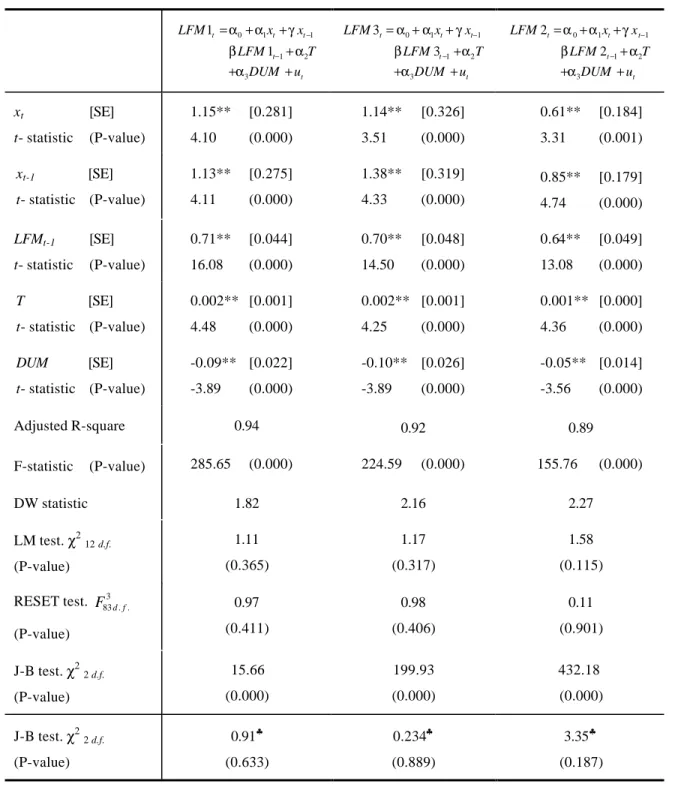 Table 6: OLS estimation results for equation (1.14)